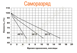 Саморазряд аккумулятора Delta HR 12-40