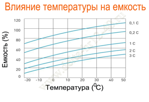 Влияние температуры на емкость аккумулятора Delta HR 12-40