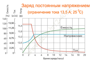 Заряд постоянным напряжением аккумулятора Delta HR 12-40