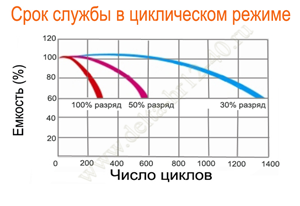 Срок службы аккумулятора Delta HR 12-40 в циклическом режиме