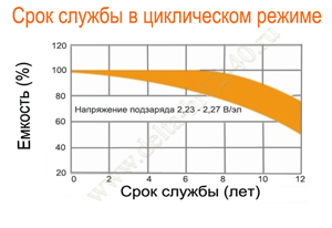 Срок службы аккумулятора Delta HR 12-40 в буферном режиме